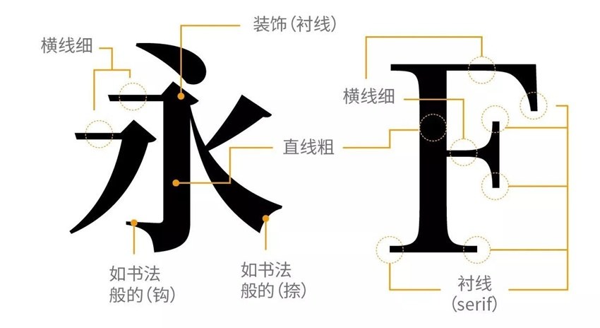 讲道理，这些都是最基础的字体设计知识